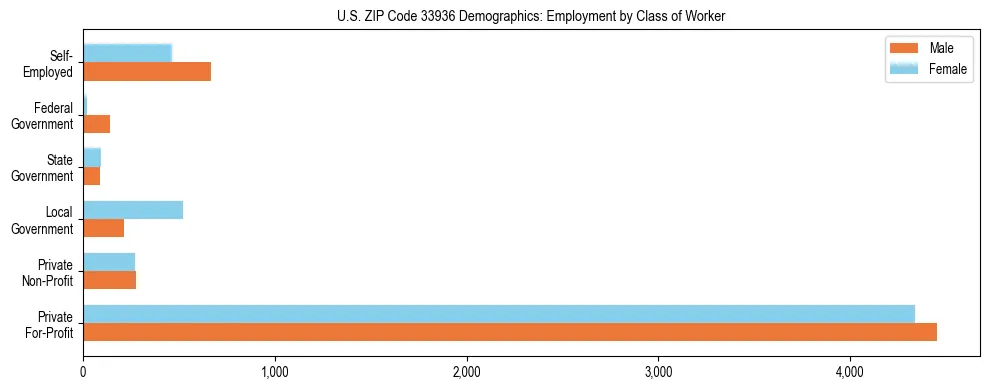 Horizontal bar chart showing employment distribution by class of worker and gender in US ZIP Code 33936, based on 2023 ACS data.