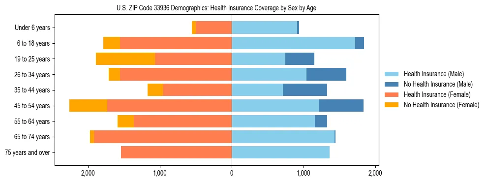 Pyramid chart showing health insurance coverage by age and sex in US ZIP Code 33936.