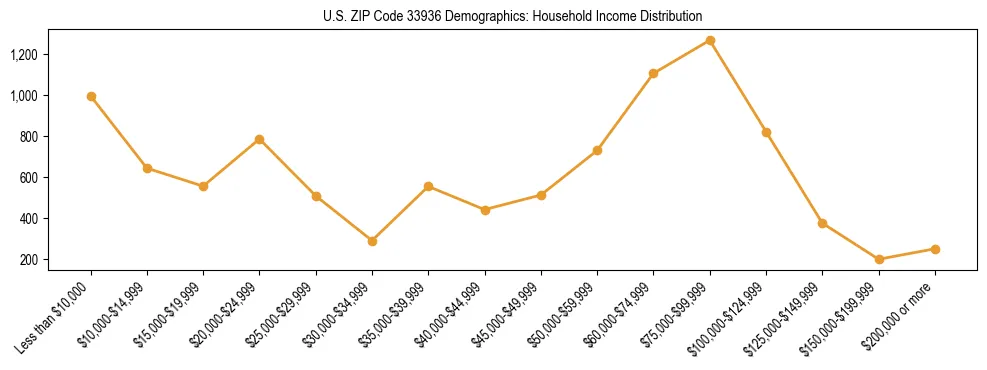 Horizontal bar chart showing household income distribution in US ZIP Code 33936.