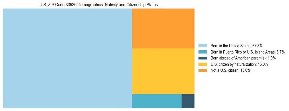 Treemap showing the population distribution by nativity and citizenship status in US ZIP Code 33936 based on U.S. Census data.