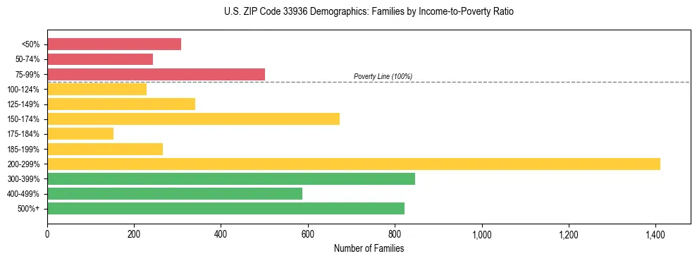 Horizontal bar chart showing family distribution by income-to-poverty ratio in US ZIP Code 33936, based on 2023 ACS data.