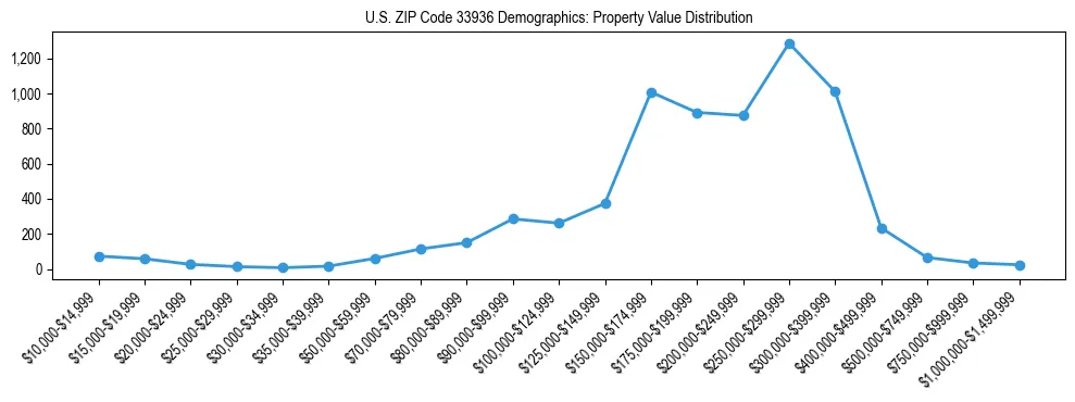 Line chart showing the distribution of property values for owner-occupied housing units in US ZIP Code 33936.
