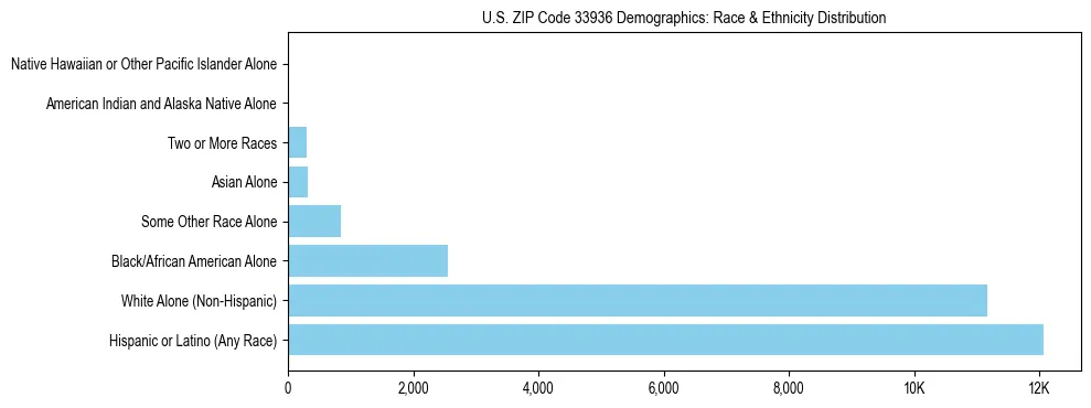 Race and Ethnicity Distribution Chart for US ZIP Code 33936