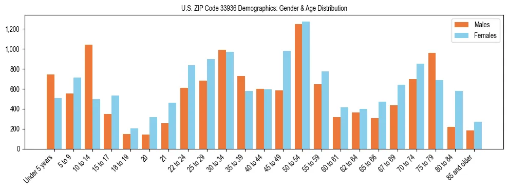 Bar chart showing the population distribution of US ZIP Code 33936 by age group and gender, based on 2023 ACS data.