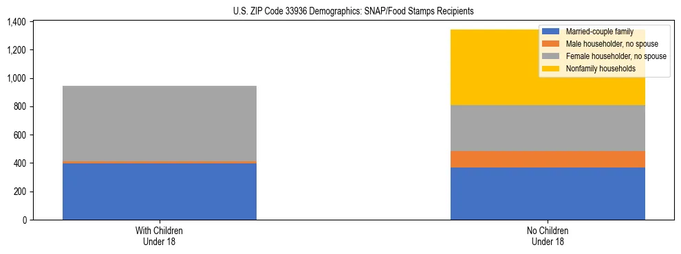 Stacked bar chart showing SNAP/Food Stamps recipient household composition by presence of children under 18 in US ZIP Code 33936, based on 2023 ACS data.