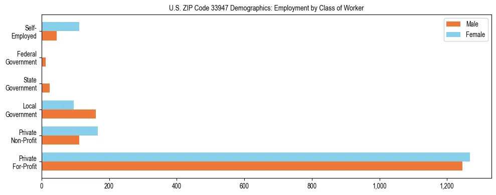 Horizontal bar chart showing employment distribution by class of worker and gender in US ZIP Code 33947, based on 2023 ACS data.