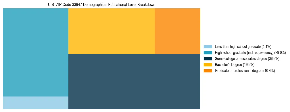 Treemap chart illustrating the educational attainment breakdown for population 25 years and over in US ZIP Code 33947.