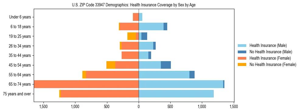 Pyramid chart showing health insurance coverage by age and sex in US ZIP Code 33947.