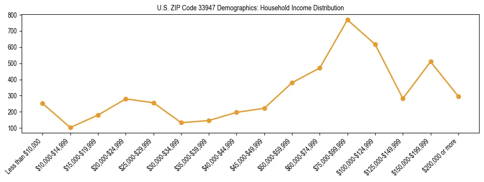Horizontal bar chart showing household income distribution in US ZIP Code 33947.