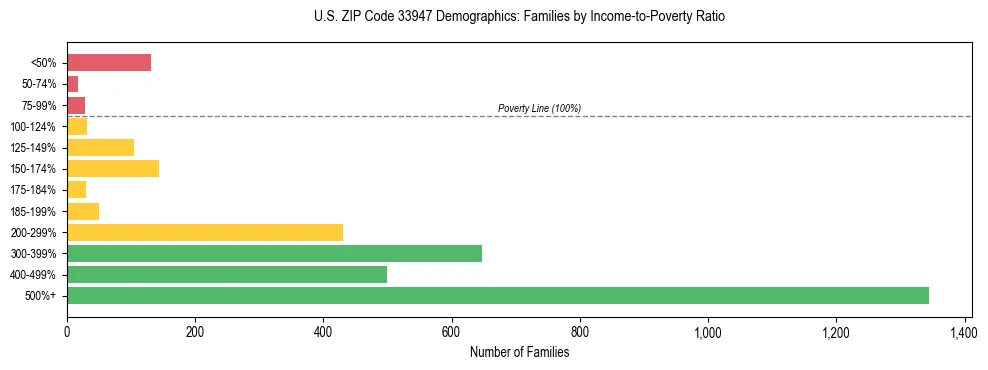 Horizontal bar chart showing family distribution by income-to-poverty ratio in US ZIP Code 33947, based on 2023 ACS data.