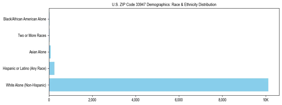 Race and Ethnicity Distribution Chart for US ZIP Code 33947