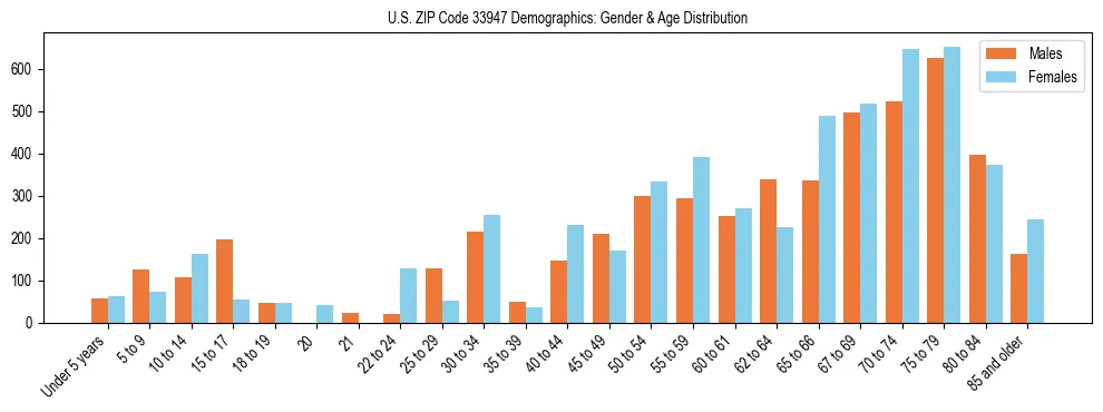 Bar chart showing the population distribution of US ZIP Code 33947 by age group and gender, based on 2023 ACS data.