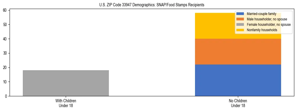 Stacked bar chart showing SNAP/Food Stamps recipient household composition by presence of children under 18 in US ZIP Code 33947, based on 2023 ACS data.