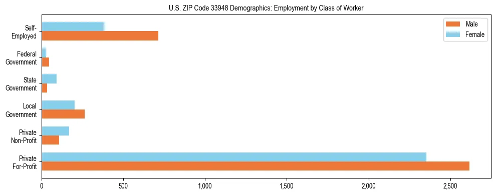 Horizontal bar chart showing employment distribution by class of worker and gender in US ZIP Code 33948, based on 2023 ACS data.