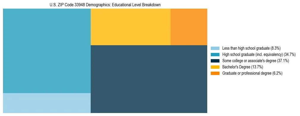 Treemap chart illustrating the educational attainment breakdown for population 25 years and over in US ZIP Code 33948.
