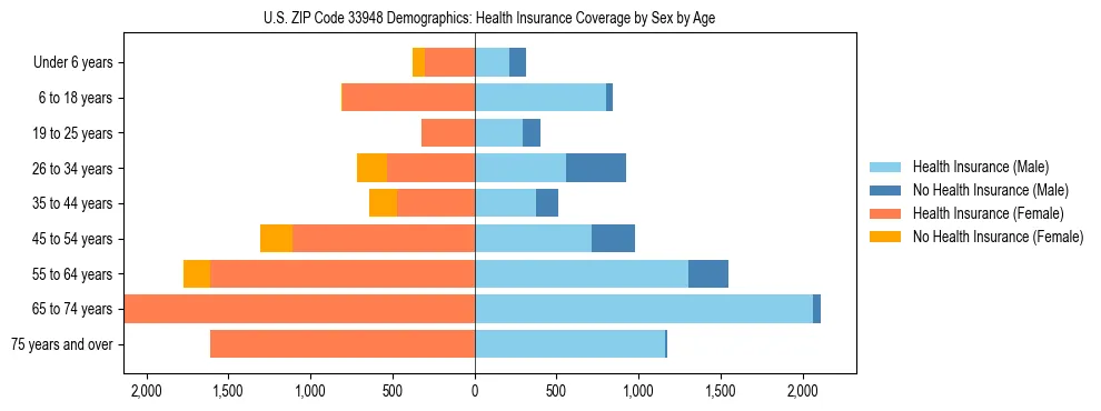 Pyramid chart showing health insurance coverage by age and sex in US ZIP Code 33948.