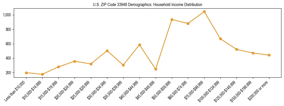 Horizontal bar chart showing household income distribution in US ZIP Code 33948.