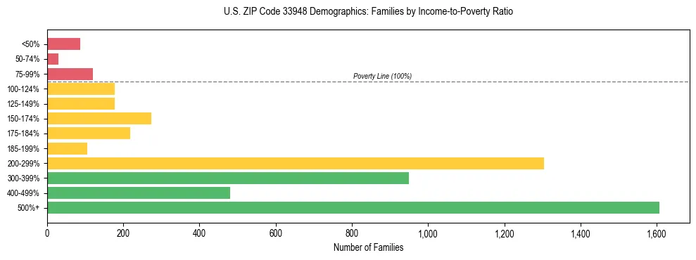 Horizontal bar chart showing family distribution by income-to-poverty ratio in US ZIP Code 33948, based on 2023 ACS data.