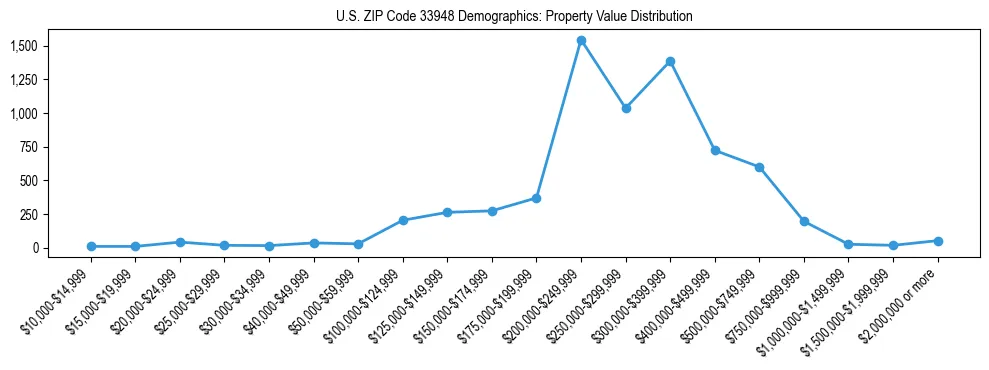 Line chart showing the distribution of property values for owner-occupied housing units in US ZIP Code 33948.