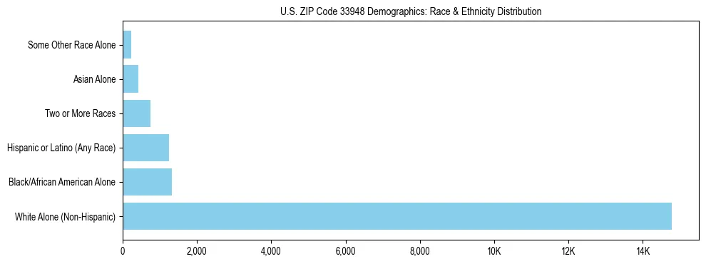 Race and Ethnicity Distribution Chart for US ZIP Code 33948