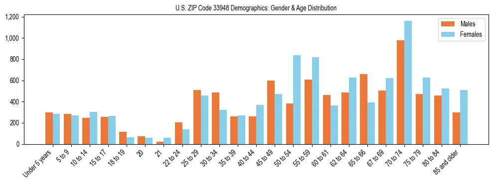 Bar chart showing the population distribution of US ZIP Code 33948 by age group and gender, based on 2023 ACS data.