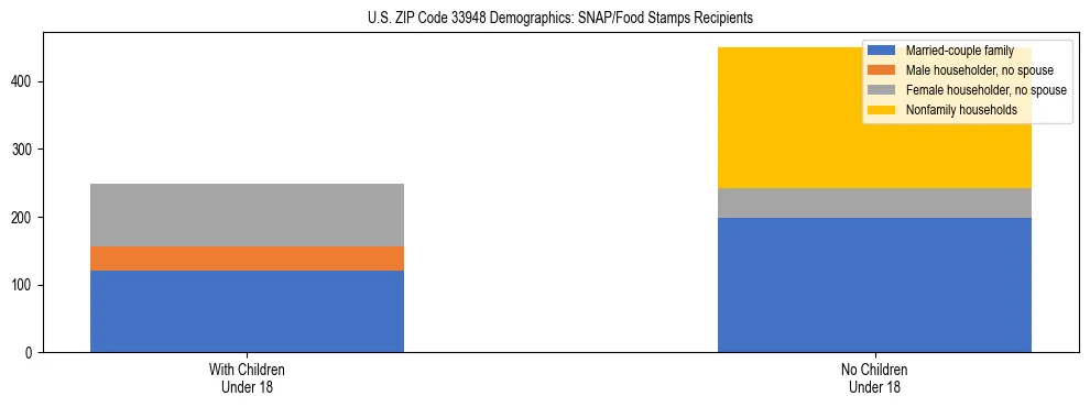 Stacked bar chart showing SNAP/Food Stamps recipient household composition by presence of children under 18 in US ZIP Code 33948, based on 2023 ACS data.