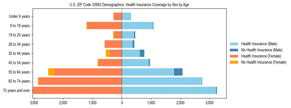 Pyramid chart showing health insurance coverage by age and sex in US ZIP Code 33950.