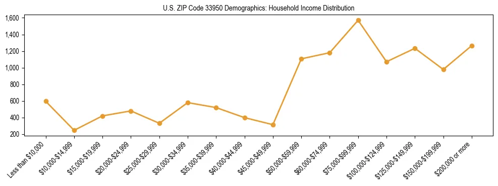 Horizontal bar chart showing household income distribution in US ZIP Code 33950.