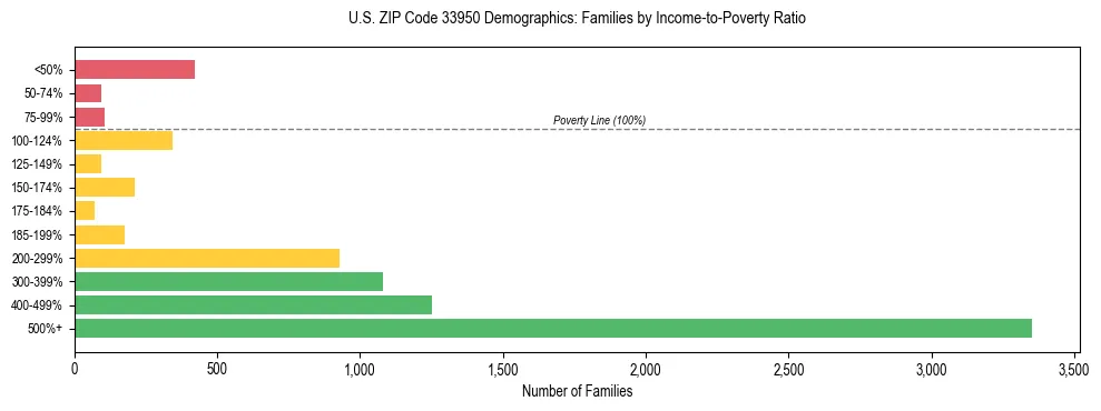 Horizontal bar chart showing family distribution by income-to-poverty ratio in US ZIP Code 33950, based on 2023 ACS data.