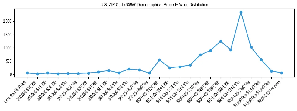 Line chart showing the distribution of property values for owner-occupied housing units in US ZIP Code 33950.