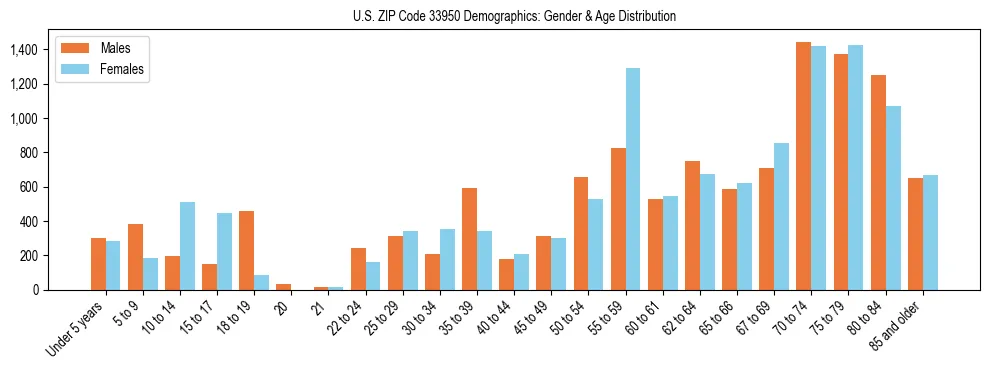 Bar chart showing the population distribution of US ZIP Code 33950 by age group and gender, based on 2023 ACS data.