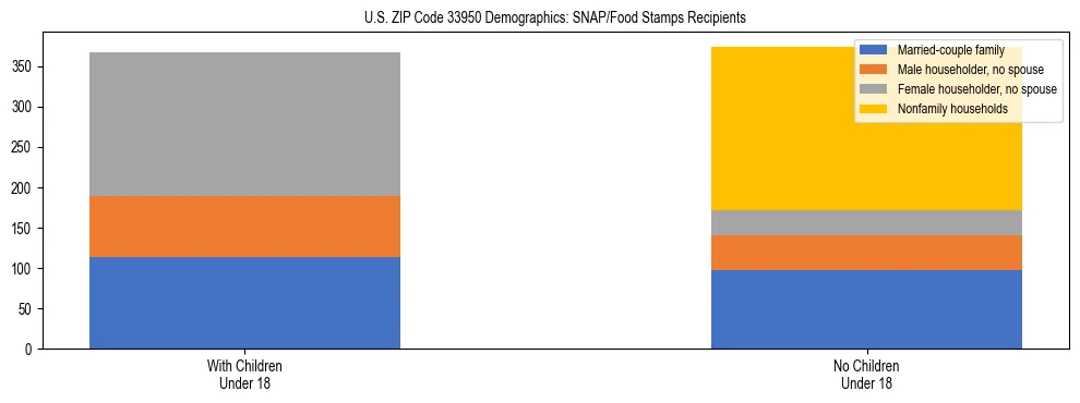 Stacked bar chart showing SNAP/Food Stamps recipient household composition by presence of children under 18 in US ZIP Code 33950, based on 2023 ACS data.