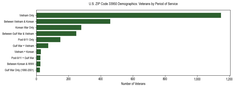 Horizontal bar chart showing veteran distribution by period of military service in US ZIP Code 33950, based on 2023 ACS data.