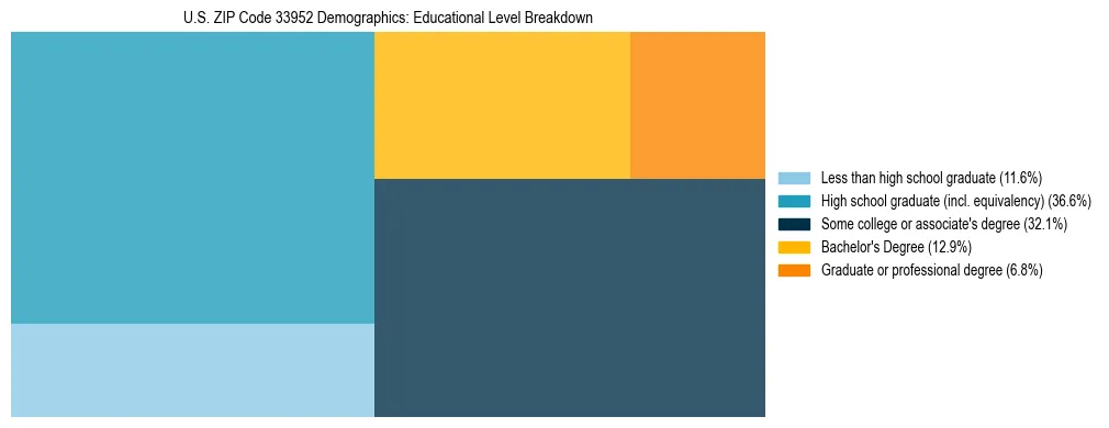 Treemap chart illustrating the educational attainment breakdown for population 25 years and over in US ZIP Code 33952.