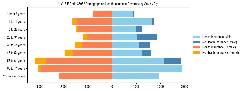 Pyramid chart showing health insurance coverage by age and sex in US ZIP Code 33952.