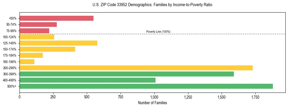 Horizontal bar chart showing family distribution by income-to-poverty ratio in US ZIP Code 33952, based on 2023 ACS data.