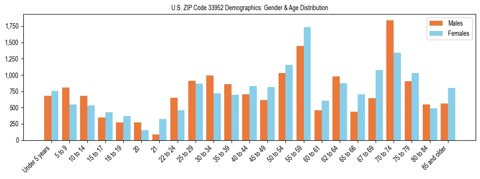 Bar chart showing the population distribution of US ZIP Code 33952 by age group and gender, based on 2023 ACS data.