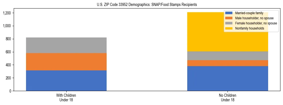 Stacked bar chart showing SNAP/Food Stamps recipient household composition by presence of children under 18 in US ZIP Code 33952, based on 2023 ACS data.