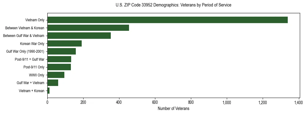 Horizontal bar chart showing veteran distribution by period of military service in US ZIP Code 33952, based on 2023 ACS data.