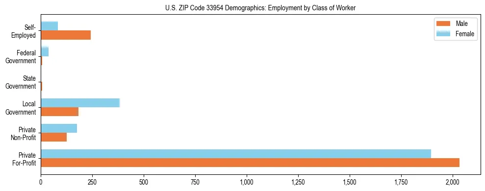 Horizontal bar chart showing employment distribution by class of worker and gender in US ZIP Code 33954, based on 2023 ACS data.