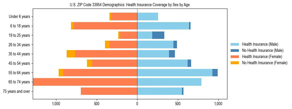Pyramid chart showing health insurance coverage by age and sex in US ZIP Code 33954.