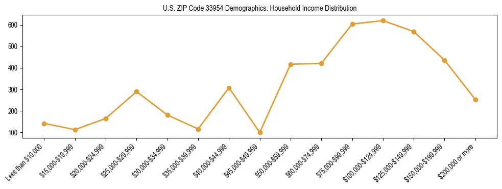Horizontal bar chart showing household income distribution in US ZIP Code 33954.