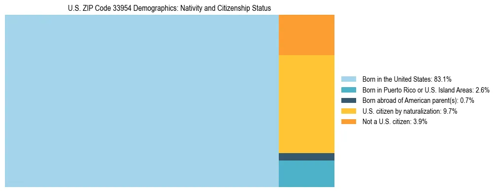 Treemap showing the population distribution by nativity and citizenship status in US ZIP Code 33954 based on U.S. Census data.
