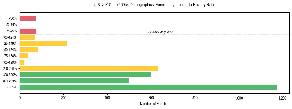 Horizontal bar chart showing family distribution by income-to-poverty ratio in US ZIP Code 33954, based on 2023 ACS data.