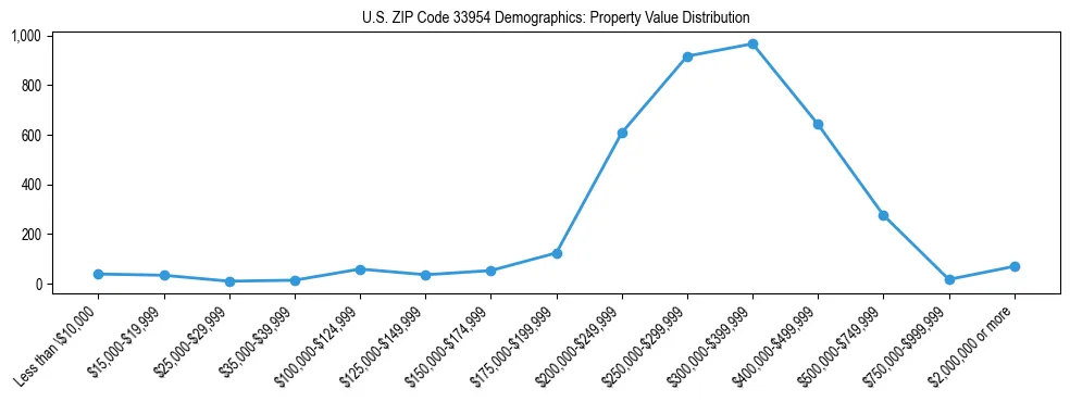 Line chart showing the distribution of property values for owner-occupied housing units in US ZIP Code 33954.