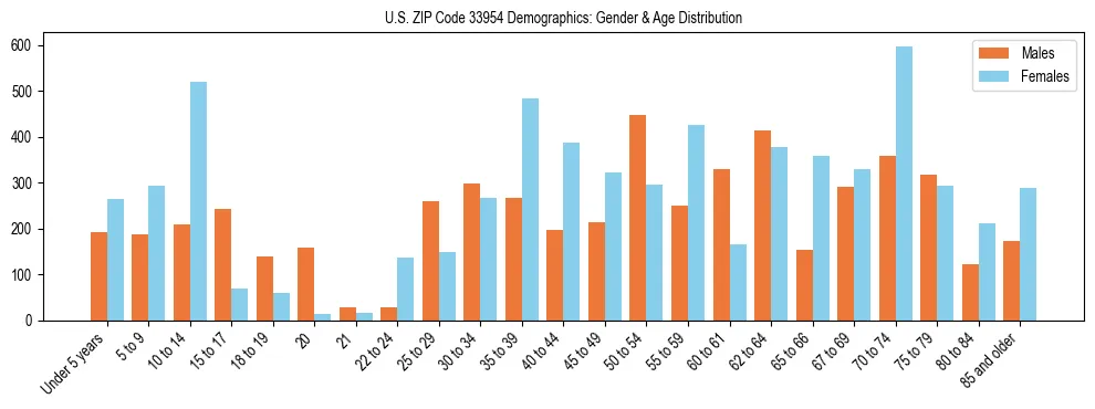 Bar chart showing the population distribution of US ZIP Code 33954 by age group and gender, based on 2023 ACS data.
