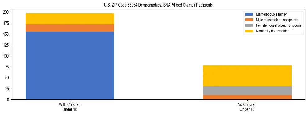Stacked bar chart showing SNAP/Food Stamps recipient household composition by presence of children under 18 in US ZIP Code 33954, based on 2023 ACS data.