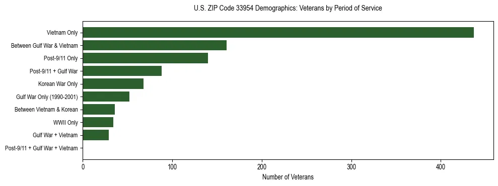 Horizontal bar chart showing veteran distribution by period of military service in US ZIP Code 33954, based on 2023 ACS data.