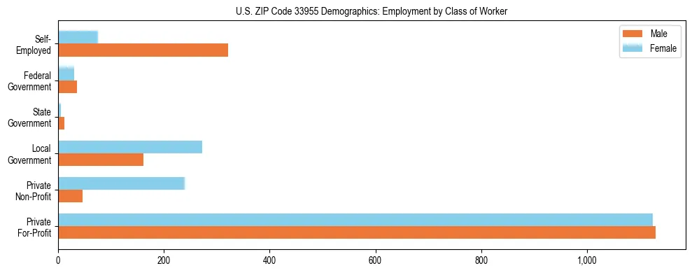 Horizontal bar chart showing employment distribution by class of worker and gender in US ZIP Code 33955, based on 2023 ACS data.