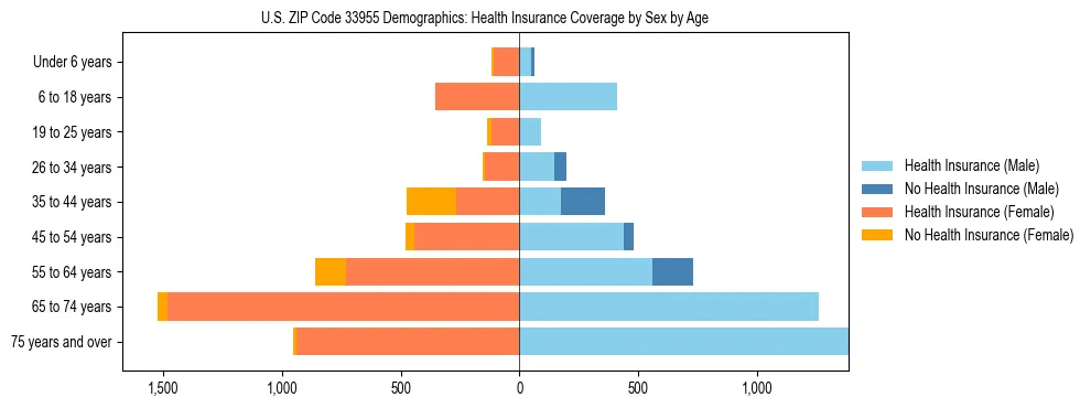 Pyramid chart showing health insurance coverage by age and sex in US ZIP Code 33955.